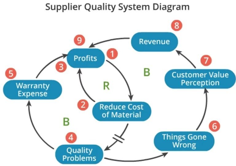 UML Diagrams and System Modelling: Creating Use Case, Sequence, and Class Diagrams to Specify Requirements Diagrams and System Modelling